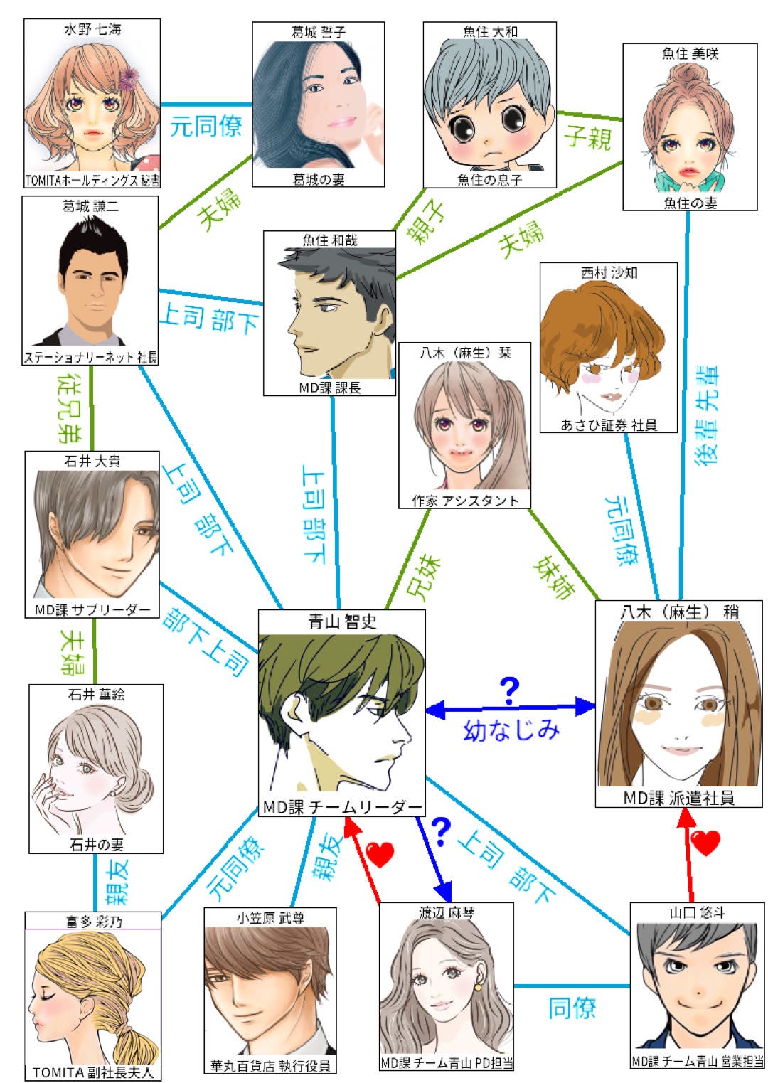 本文】一目でわかる!?登場人物相関図｜11ページ - 小説投稿エブリスタ
